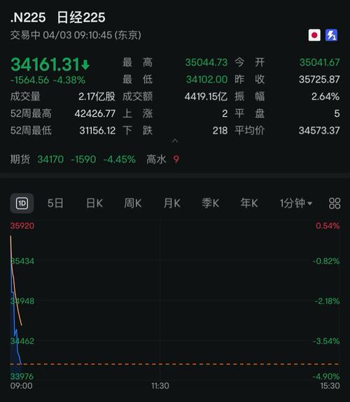 日经225指数收跌1.2% 韩股收涨0.9%